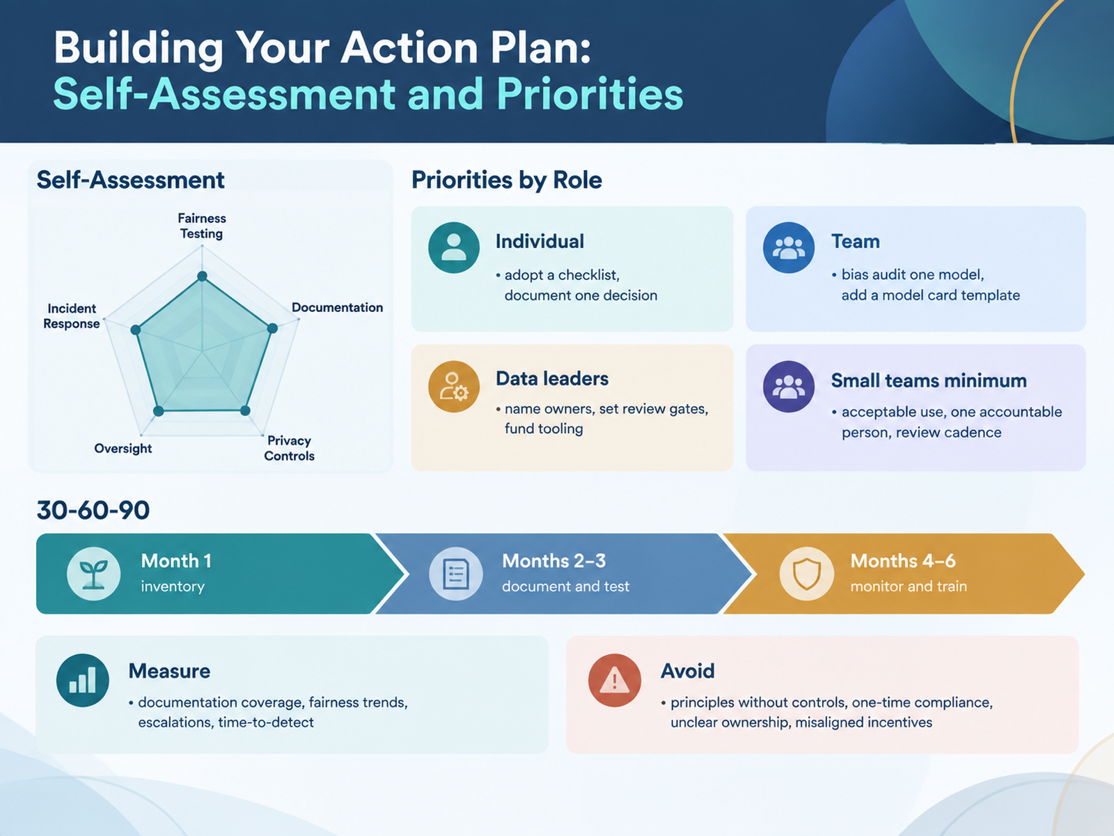 Building Your Action Plan: Self-Assessment and Priorities