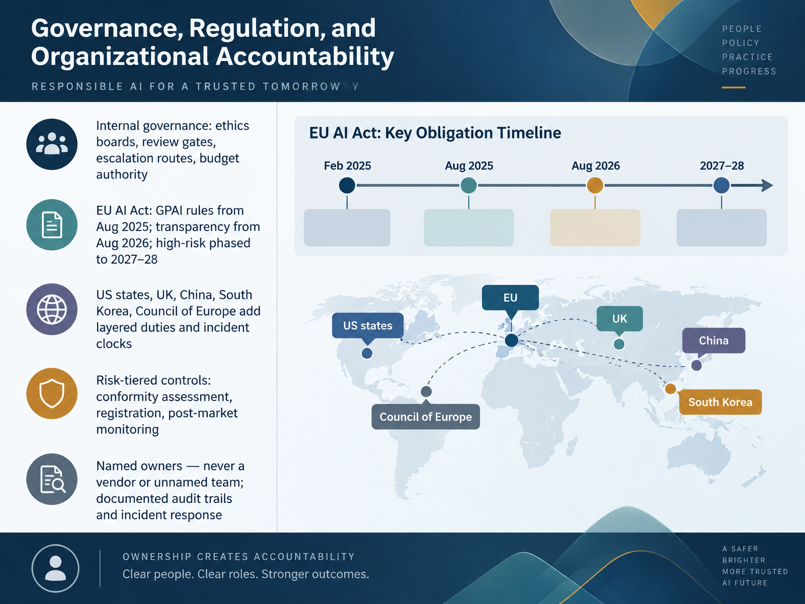 Governance, Regulation, and Organizational Accountability