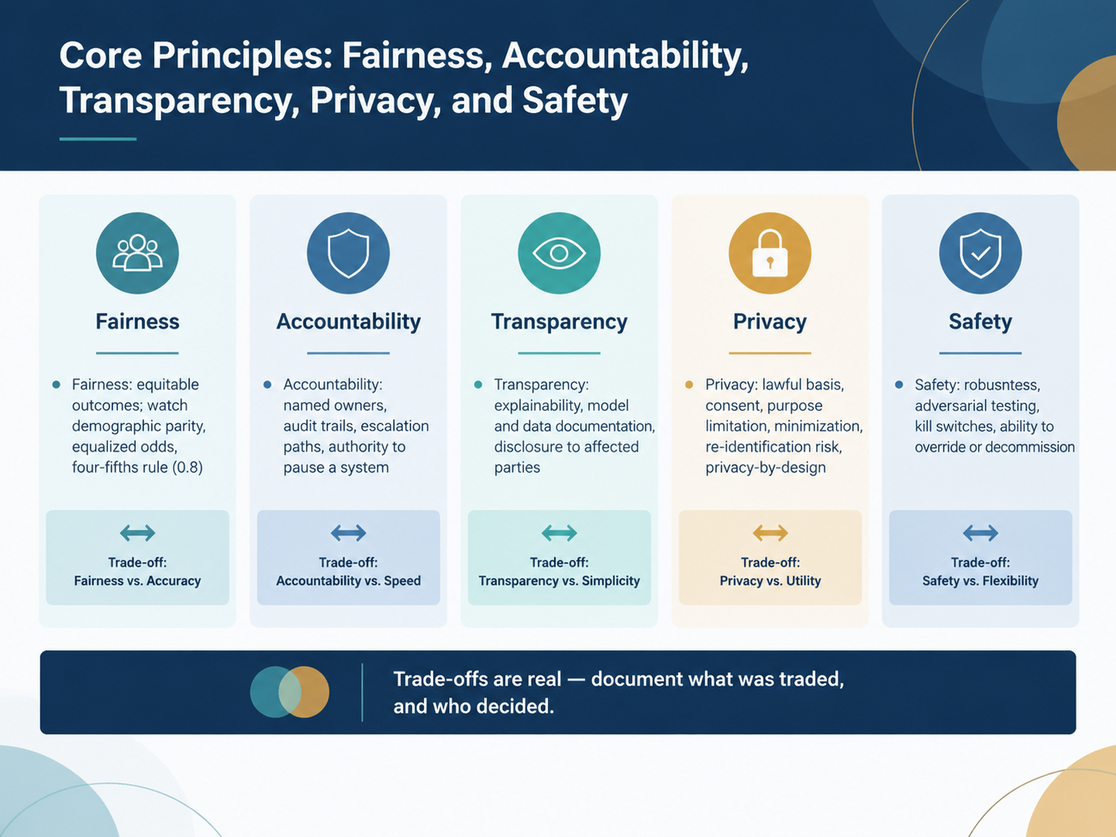 Core Principles: Fairness, Accountability, Transparency, Privacy, and Safety