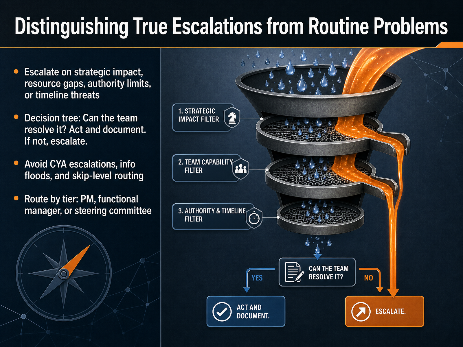 Distinguishing True Escalations from Routine Problems