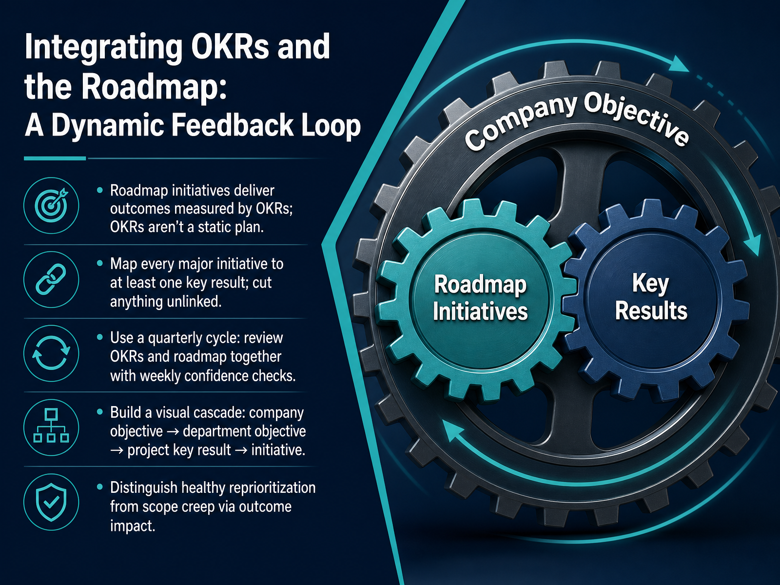 Integrating OKRs and the Roadmap: A Dynamic Feedback Loop