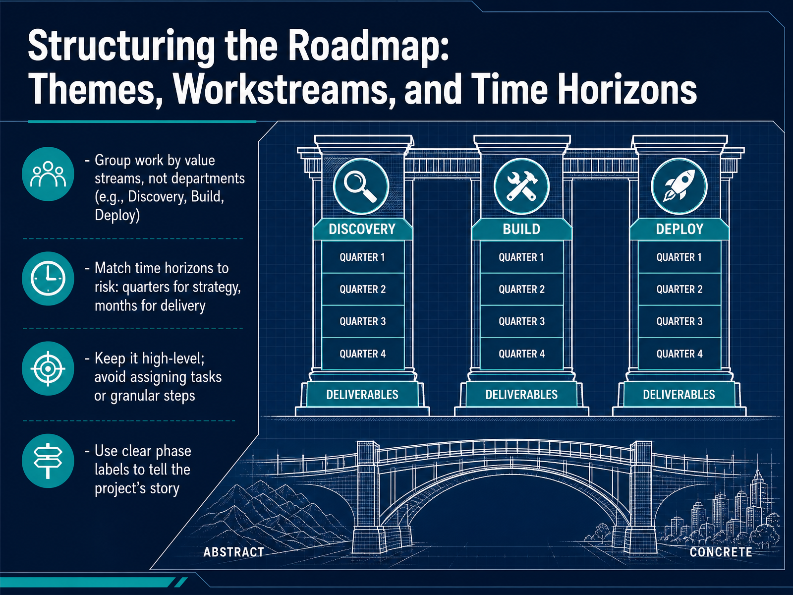 Structuring the Roadmap: Themes, Workstreams, and Time Horizons
