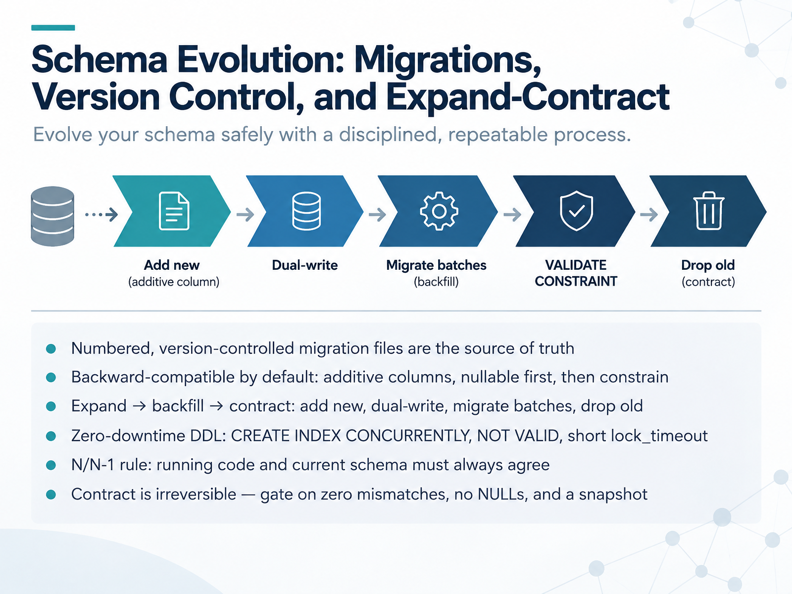 Schema Evolution: Migrations, Version Control, and Expand-Contract