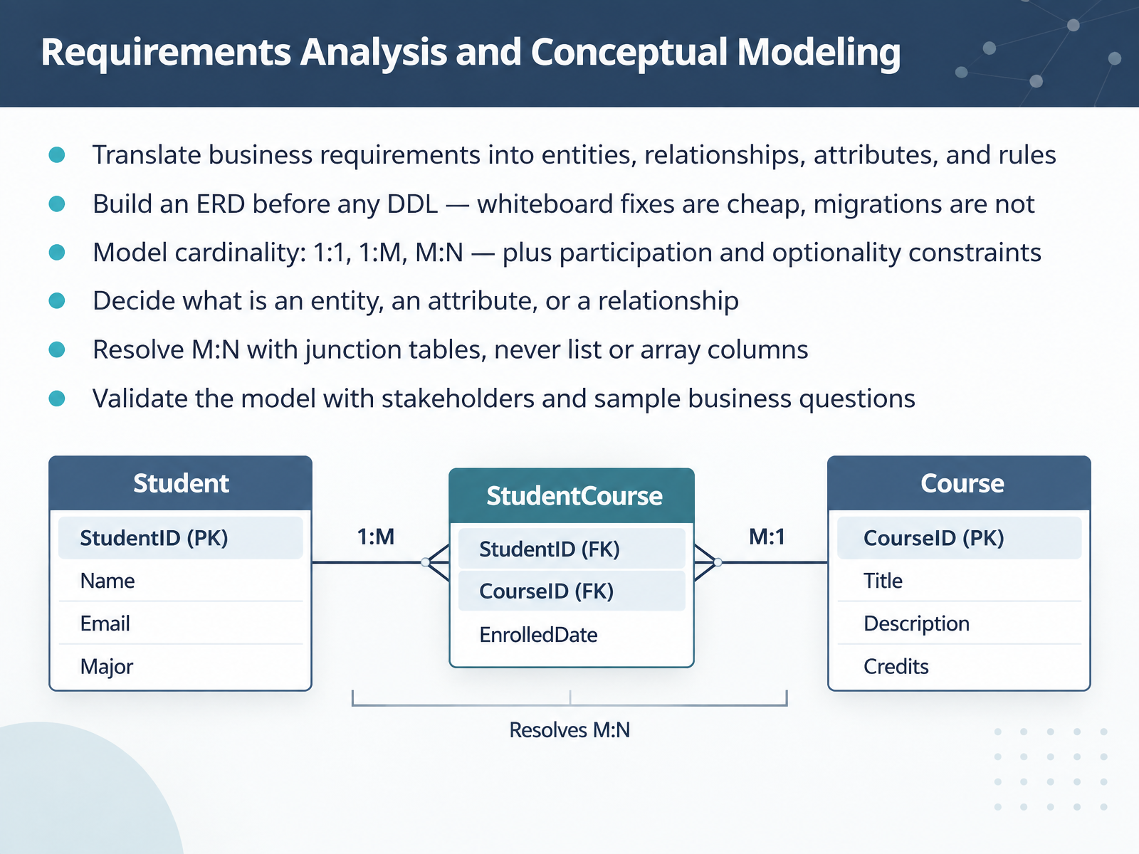 Requirements Analysis and Conceptual Modeling
