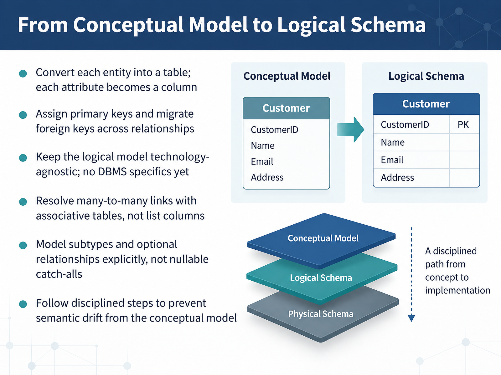 From Conceptual Model to Logical Schema