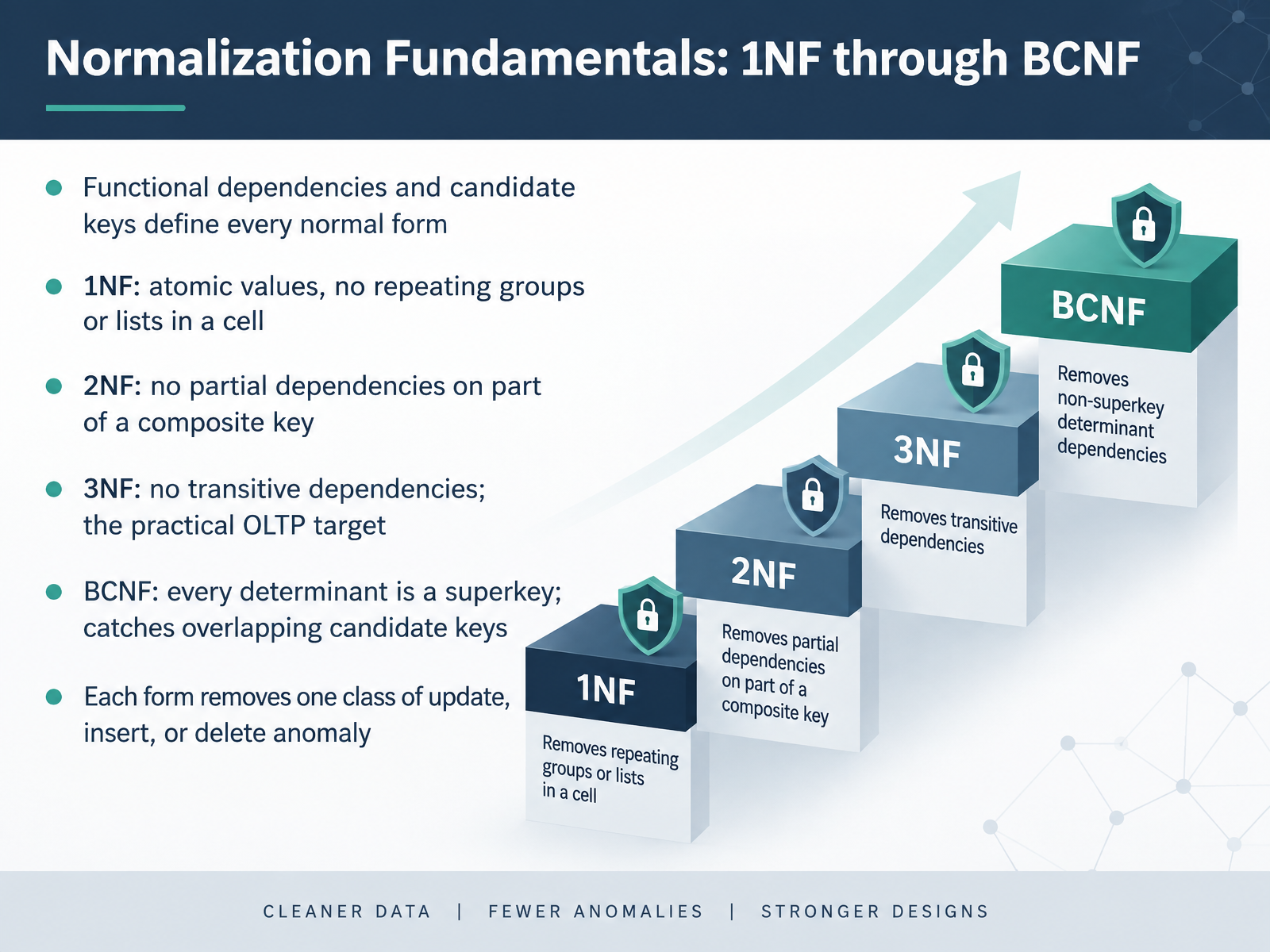Normalization Fundamentals: 1NF through BCNF