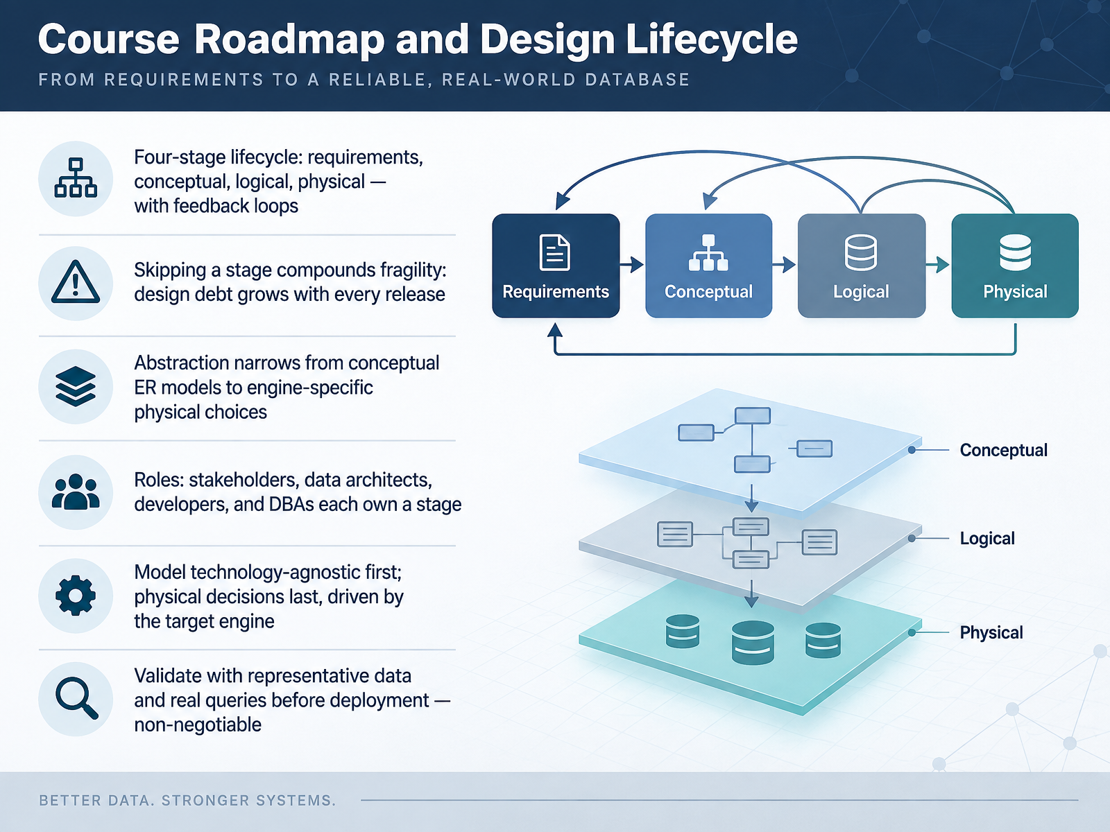 Course Roadmap and Design Lifecycle
