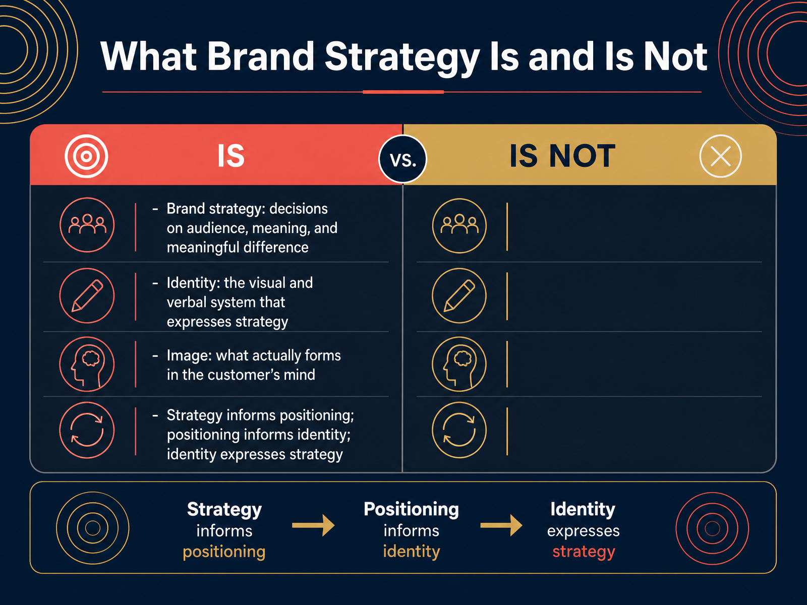 What Brand Strategy Is and Is Not
