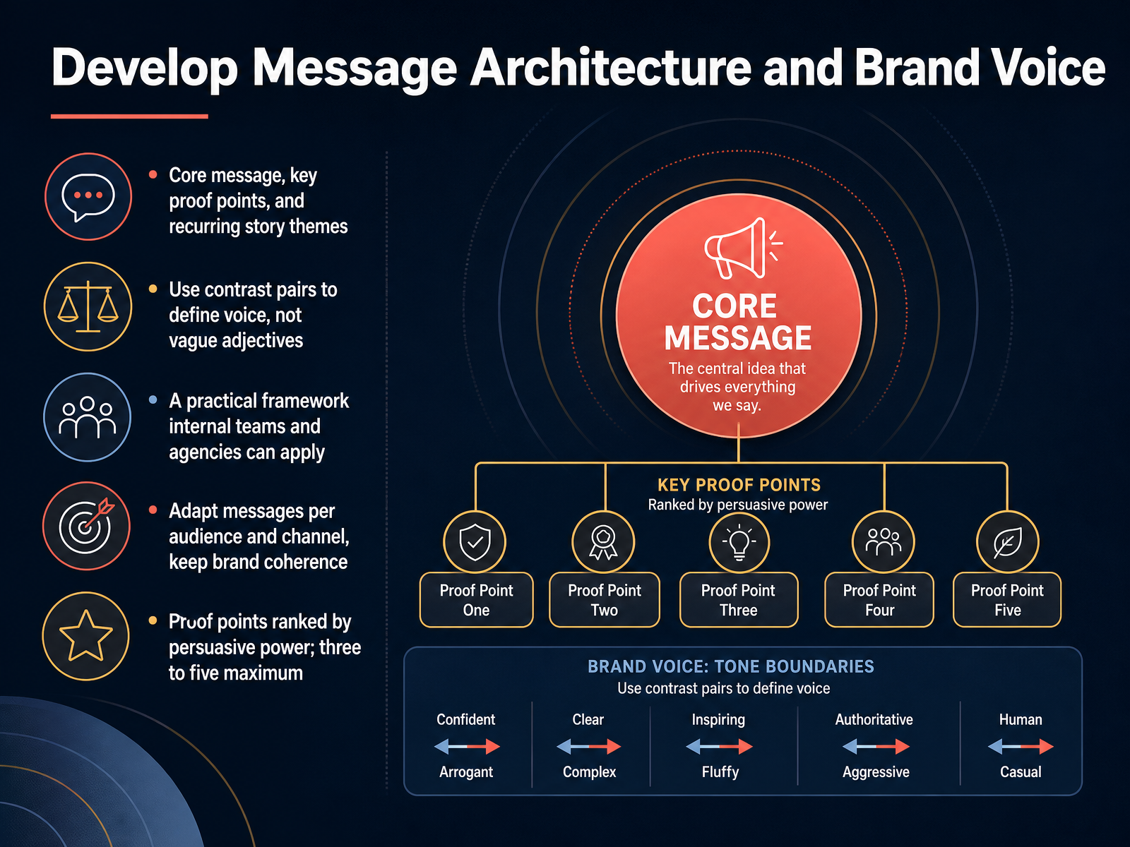 Develop Message Architecture and Brand Voice