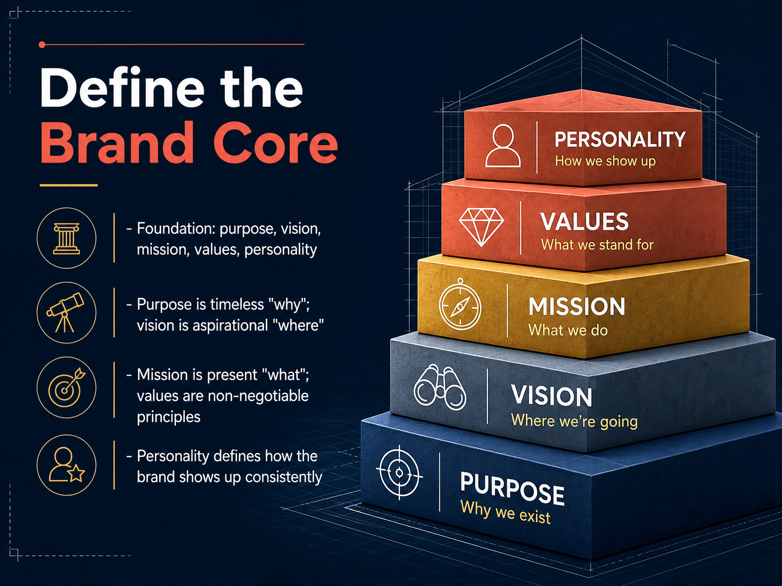 Define the Brand Core