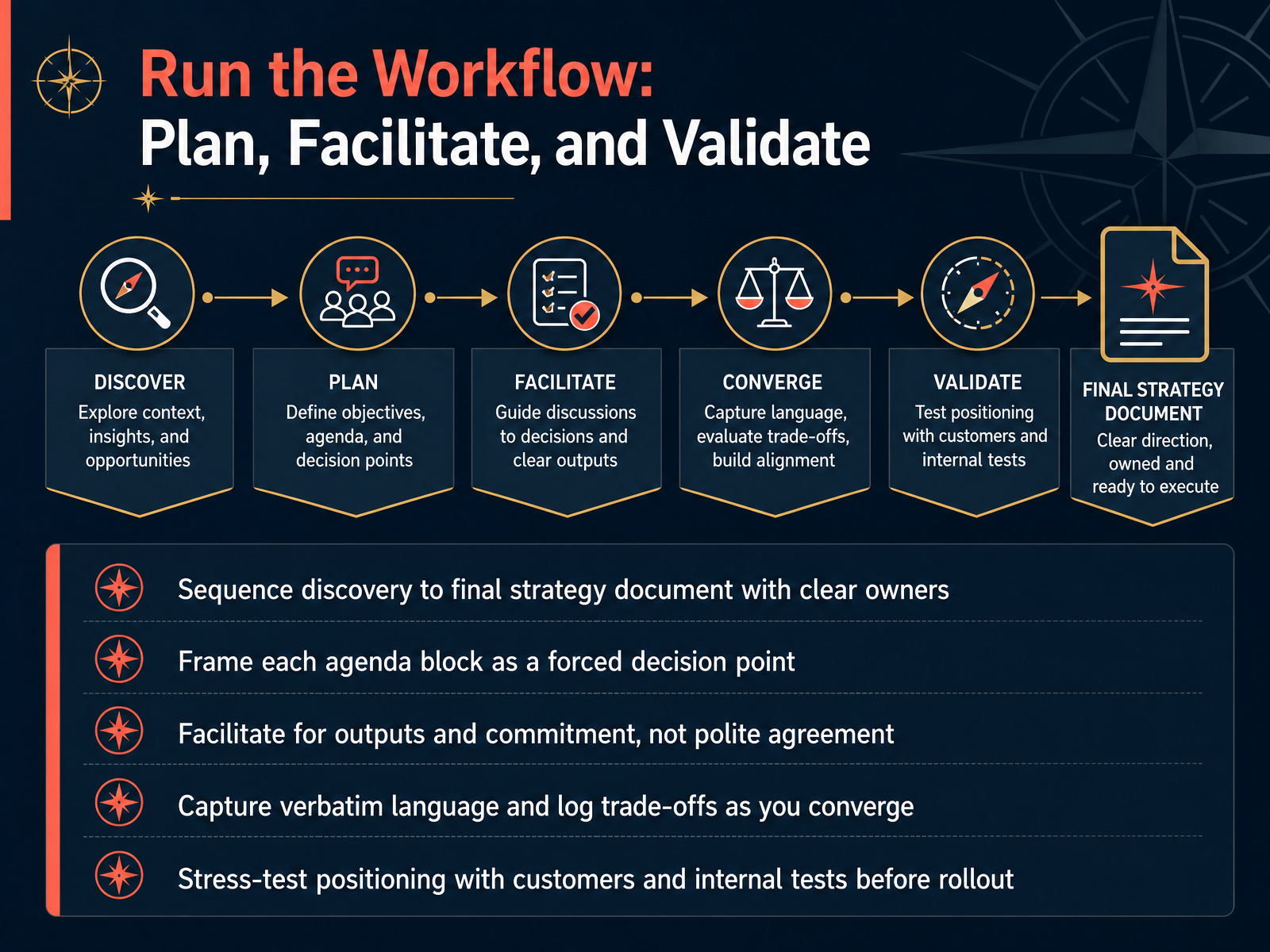 Run the Workflow: Plan, Facilitate, and Validate