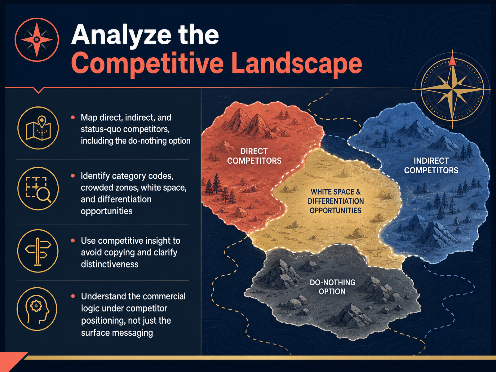 Analyze the Competitive Landscape