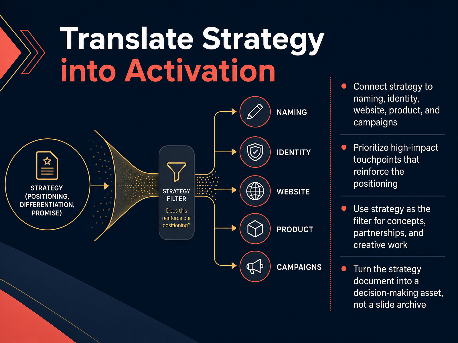 Translate Strategy into Activation