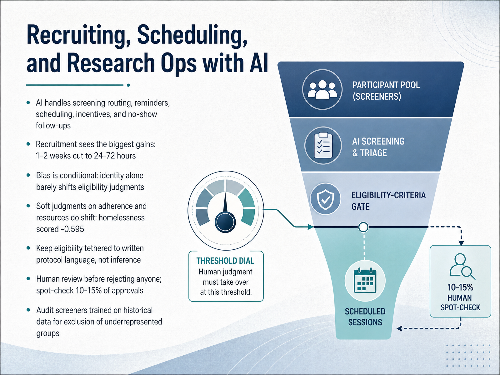 Recruiting, Scheduling, and Research Ops with AI