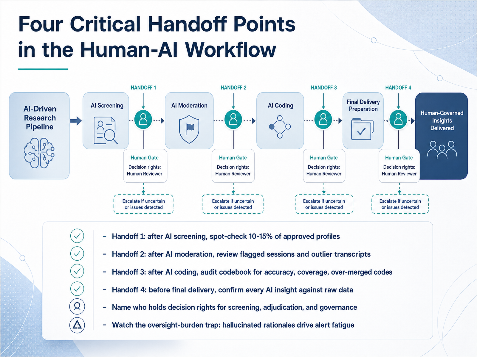 Four Critical Handoff Points in the Human-AI Workflow