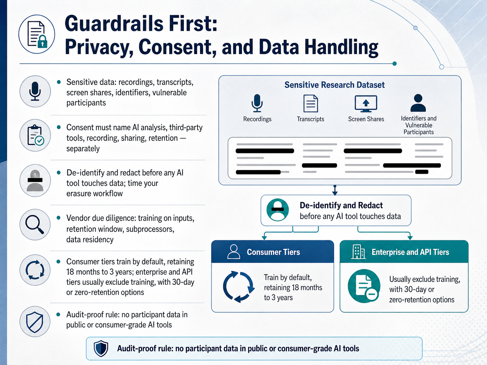 Guardrails First: Privacy, Consent, and Data Handling