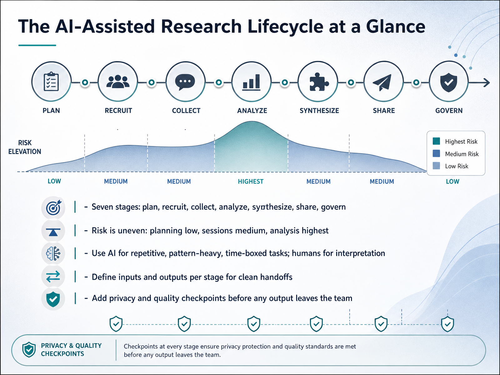The AI-Assisted Research Lifecycle at a Glance
