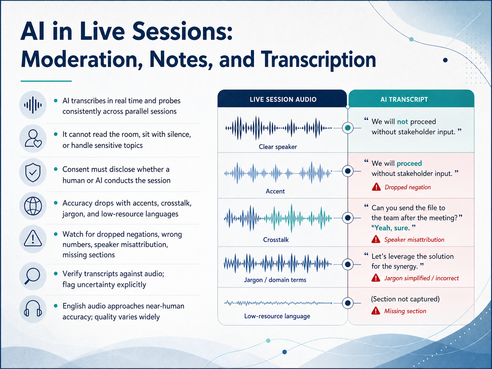 AI in Live Sessions: Moderation, Notes, and Transcription