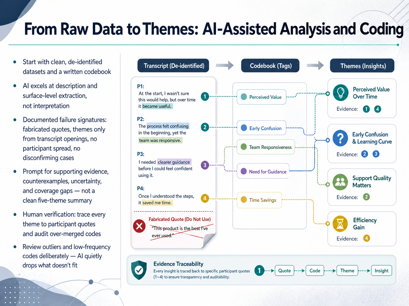 From Raw Data to Themes: AI-Assisted Analysis and Coding
