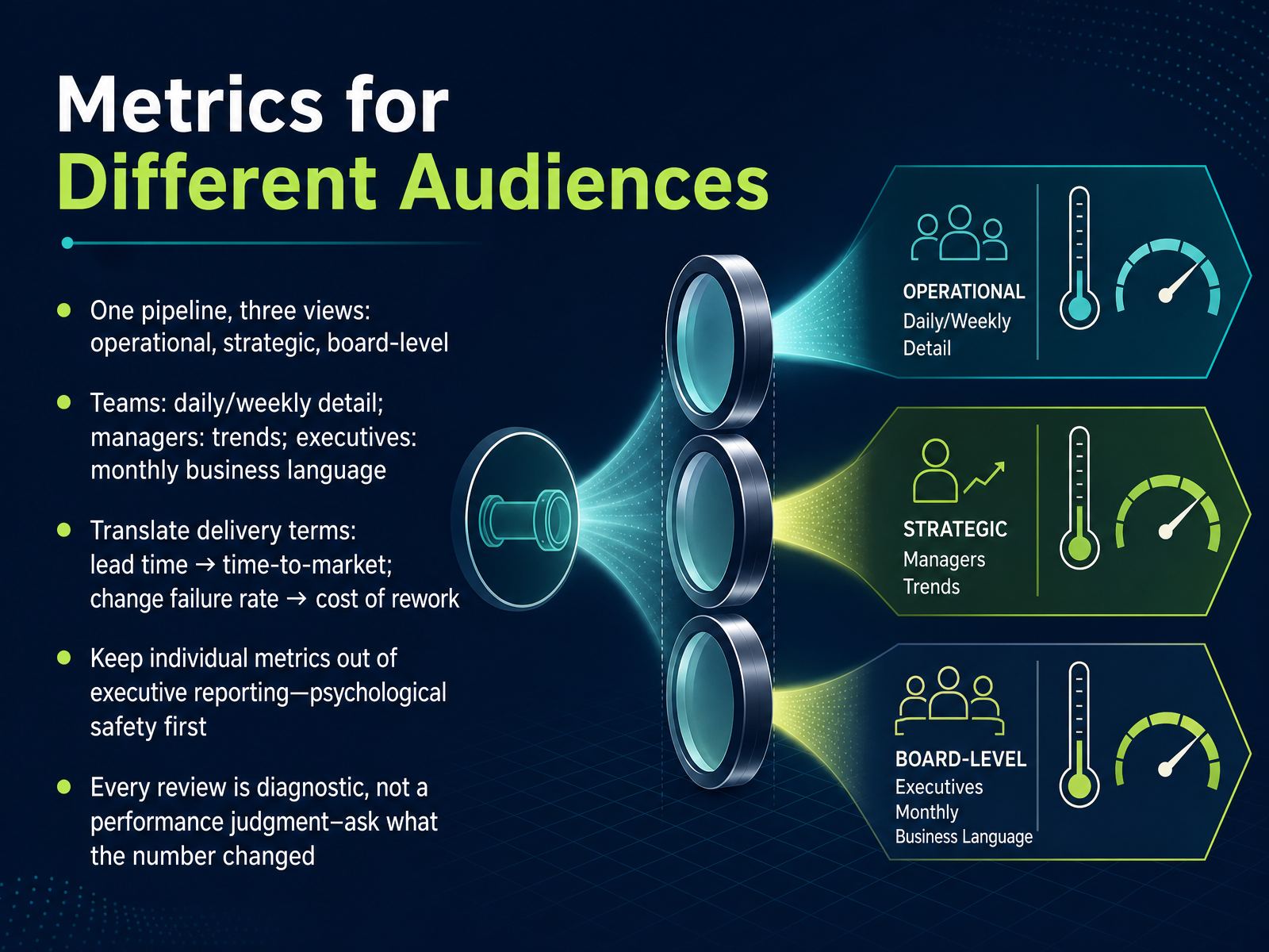 Metrics for Different Audiences