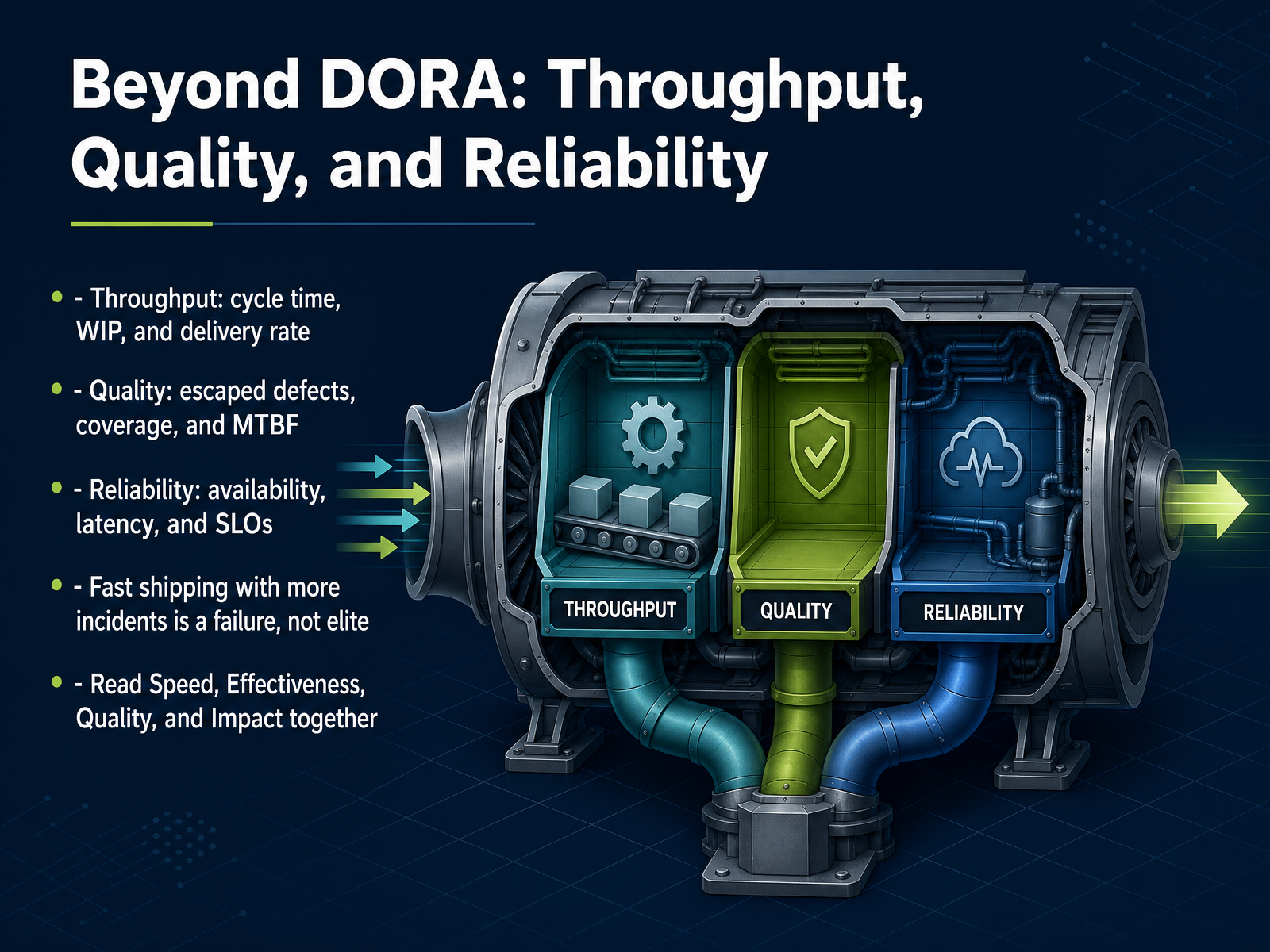 Beyond DORA: Throughput, Quality, and Reliability