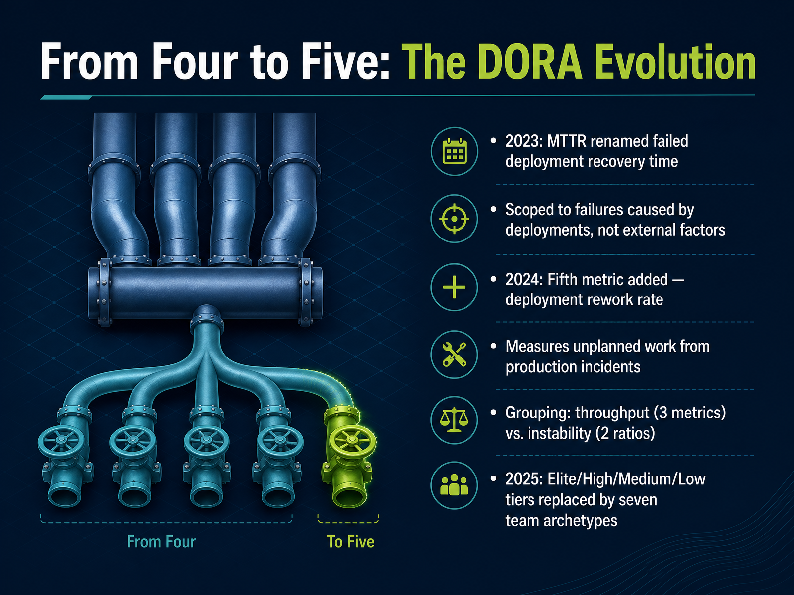 From Four to Five: The DORA Evolution