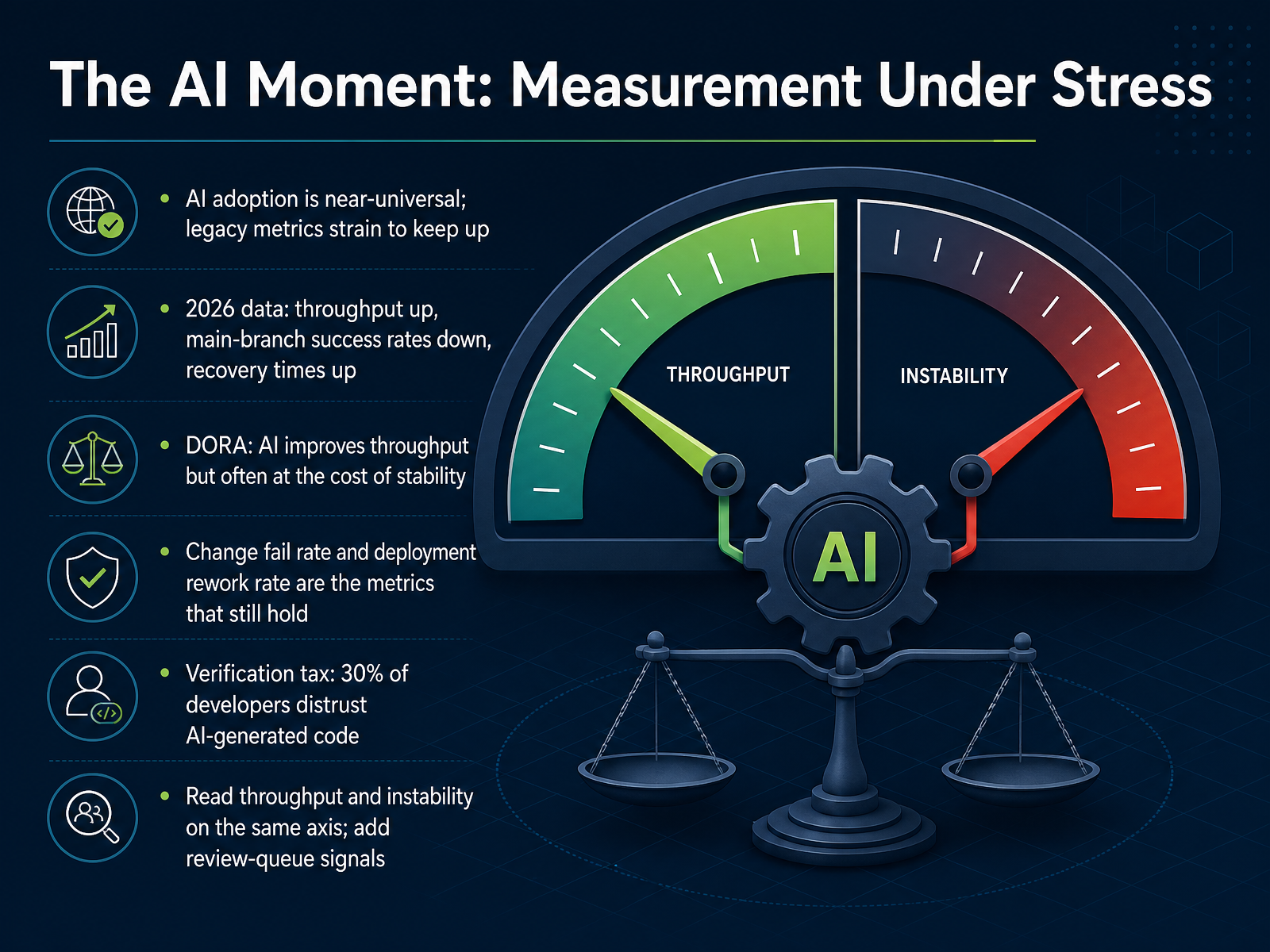 The AI Moment: Measurement Under Stress