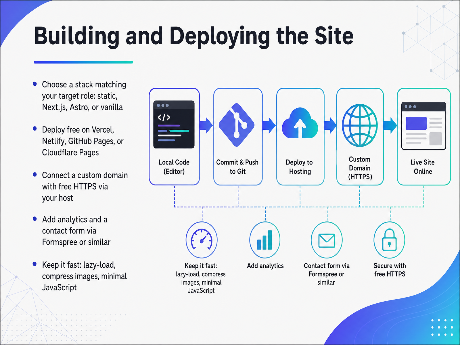 Building and Deploying the Site
