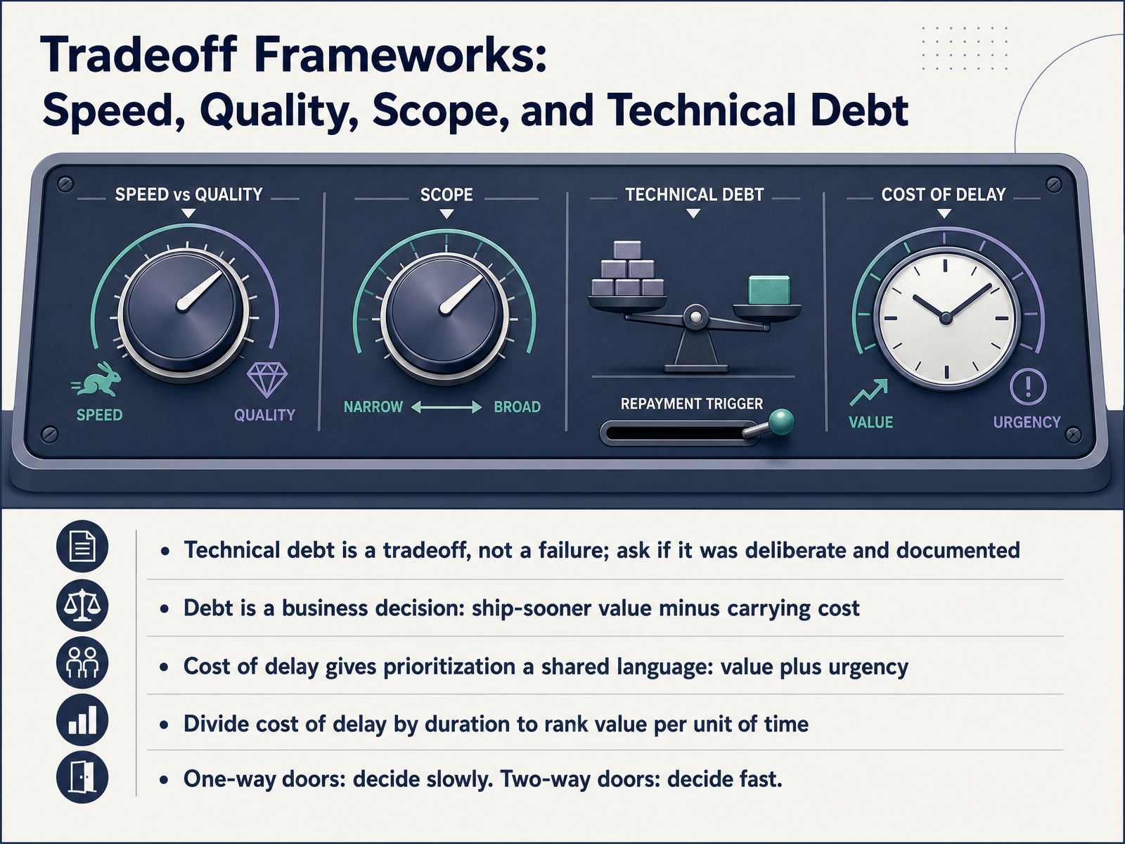 Tradeoff Frameworks: Speed, Quality, Scope, and Technical Debt