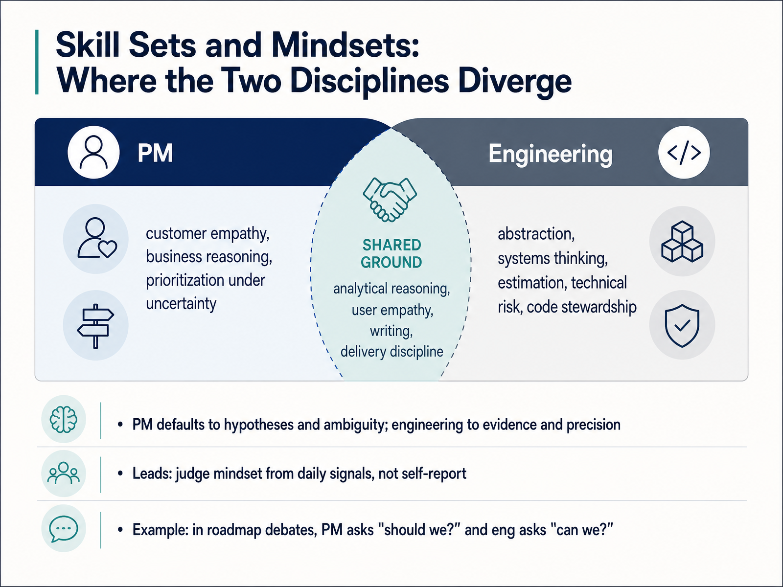 Skill Sets and Mindsets: Where the Two Disciplines Diverge