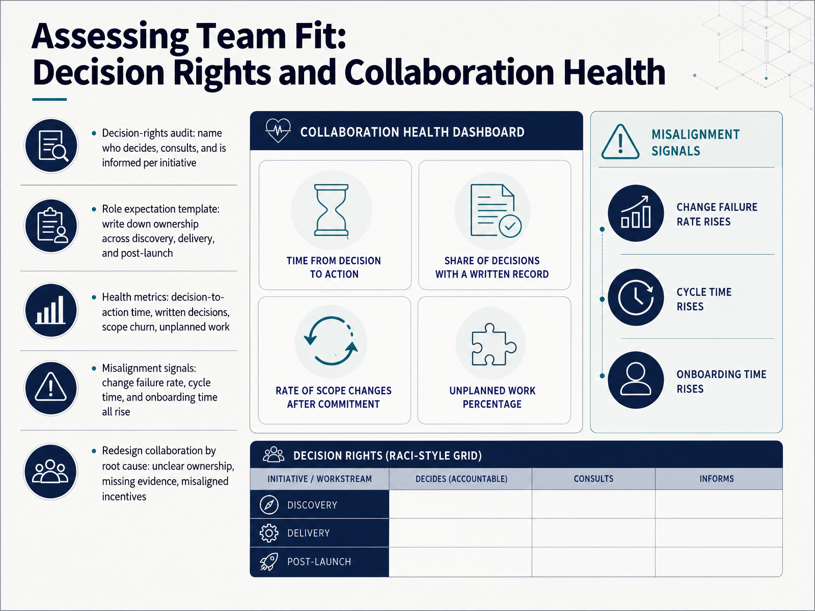 Assessing Team Fit: Decision Rights and Collaboration Health