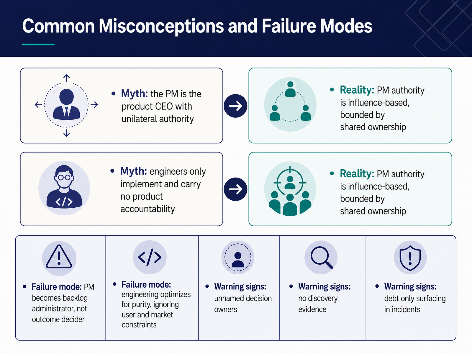 Common Misconceptions and Failure Modes