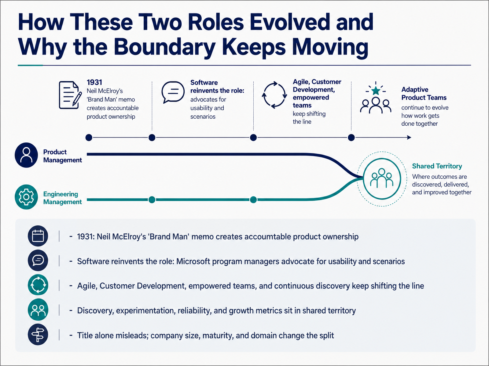 How These Two Roles Evolved and Why the Boundary Keeps Moving