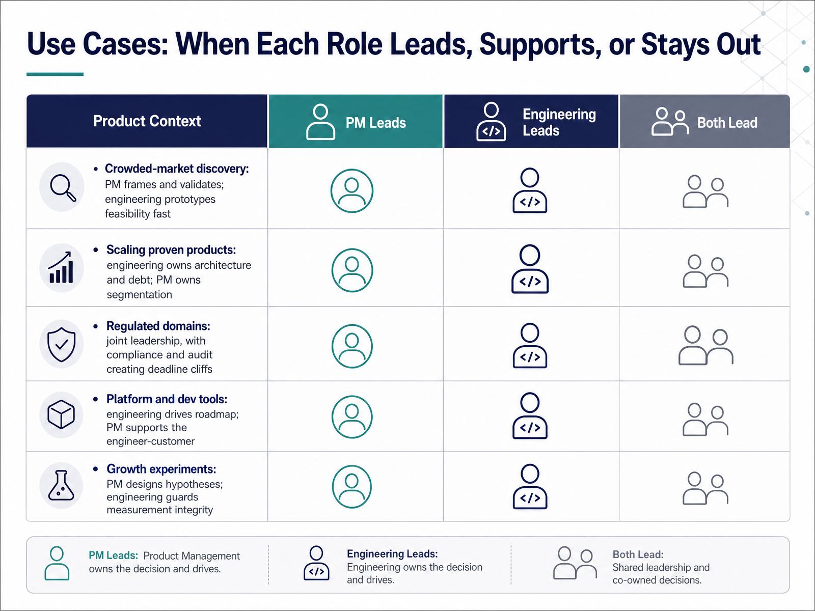 Use Cases: When Each Role Leads, Supports, or Stays Out