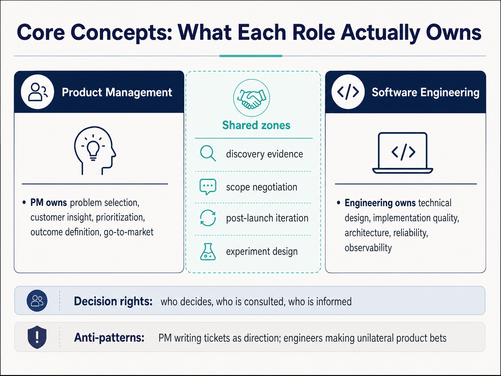 Core Concepts: What Each Role Actually Owns