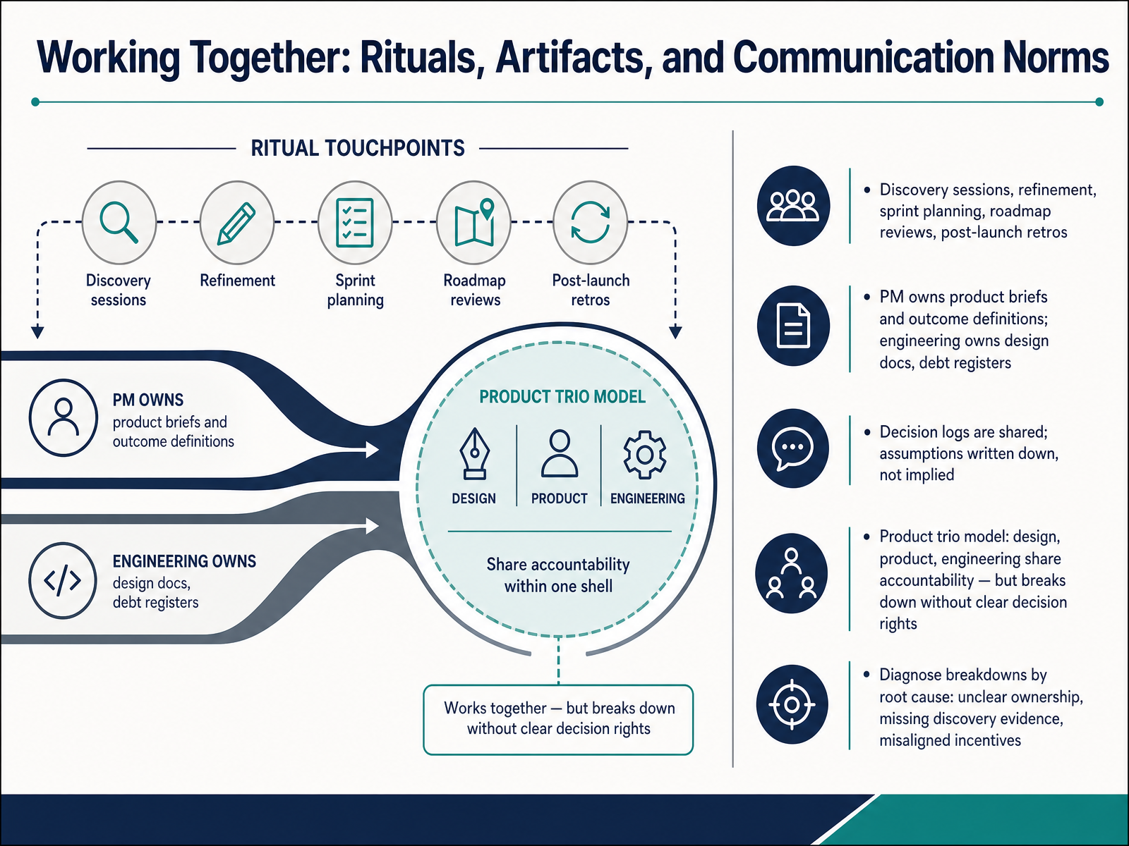 Working Together: Rituals, Artifacts, and Communication Norms
