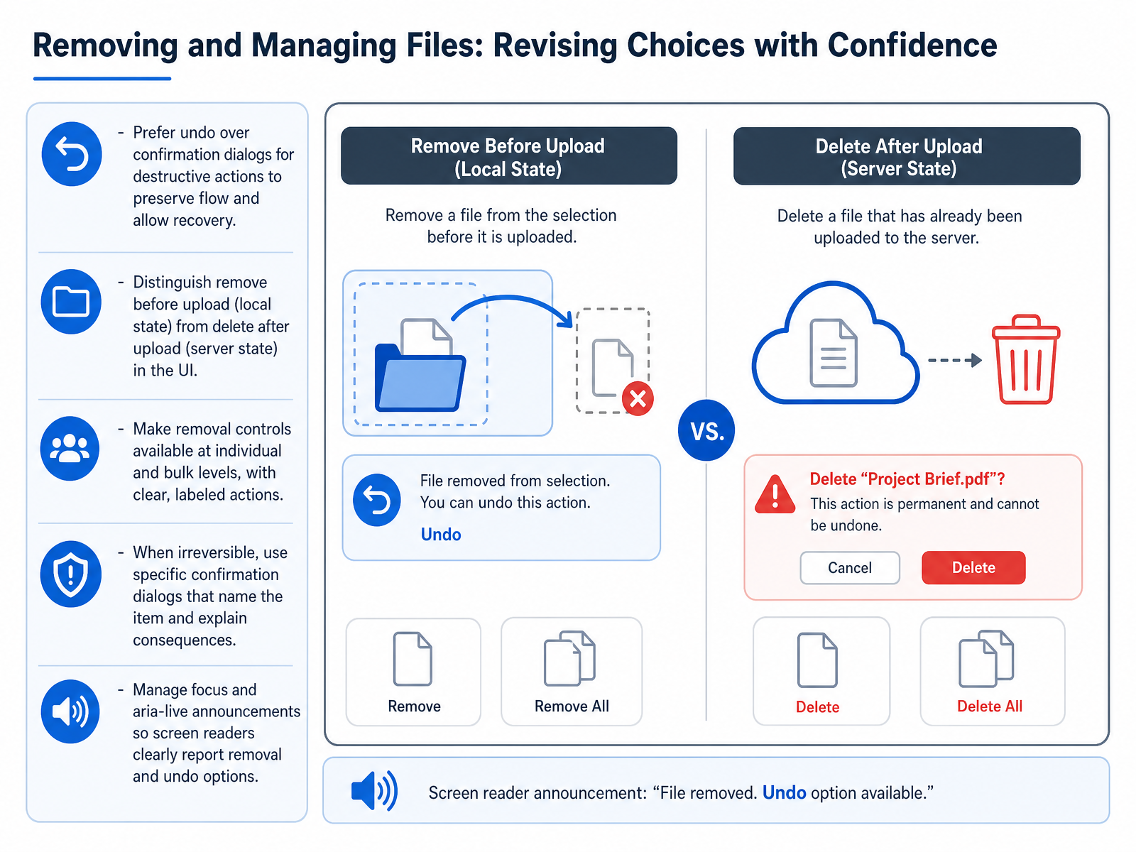 Removing and Managing Files: Revising Choices with Confidence