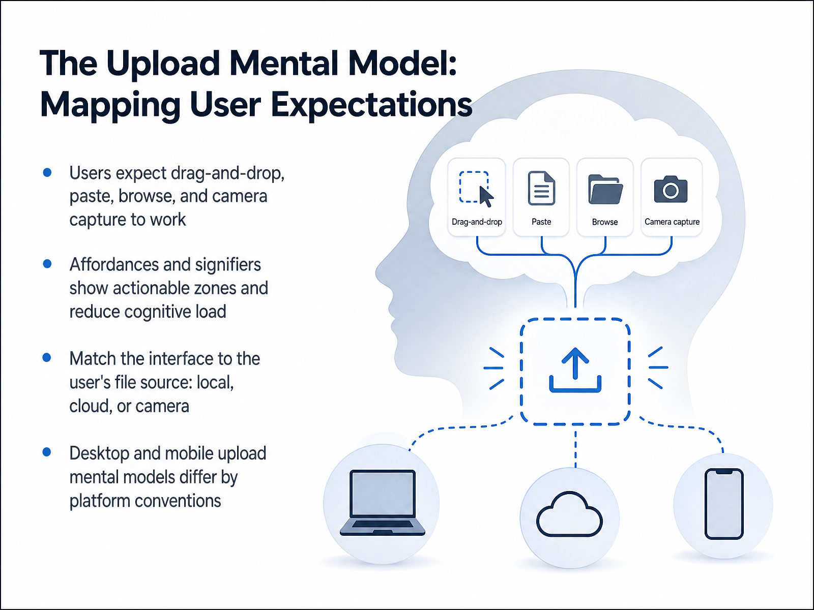 The Upload Mental Model: Mapping User Expectations