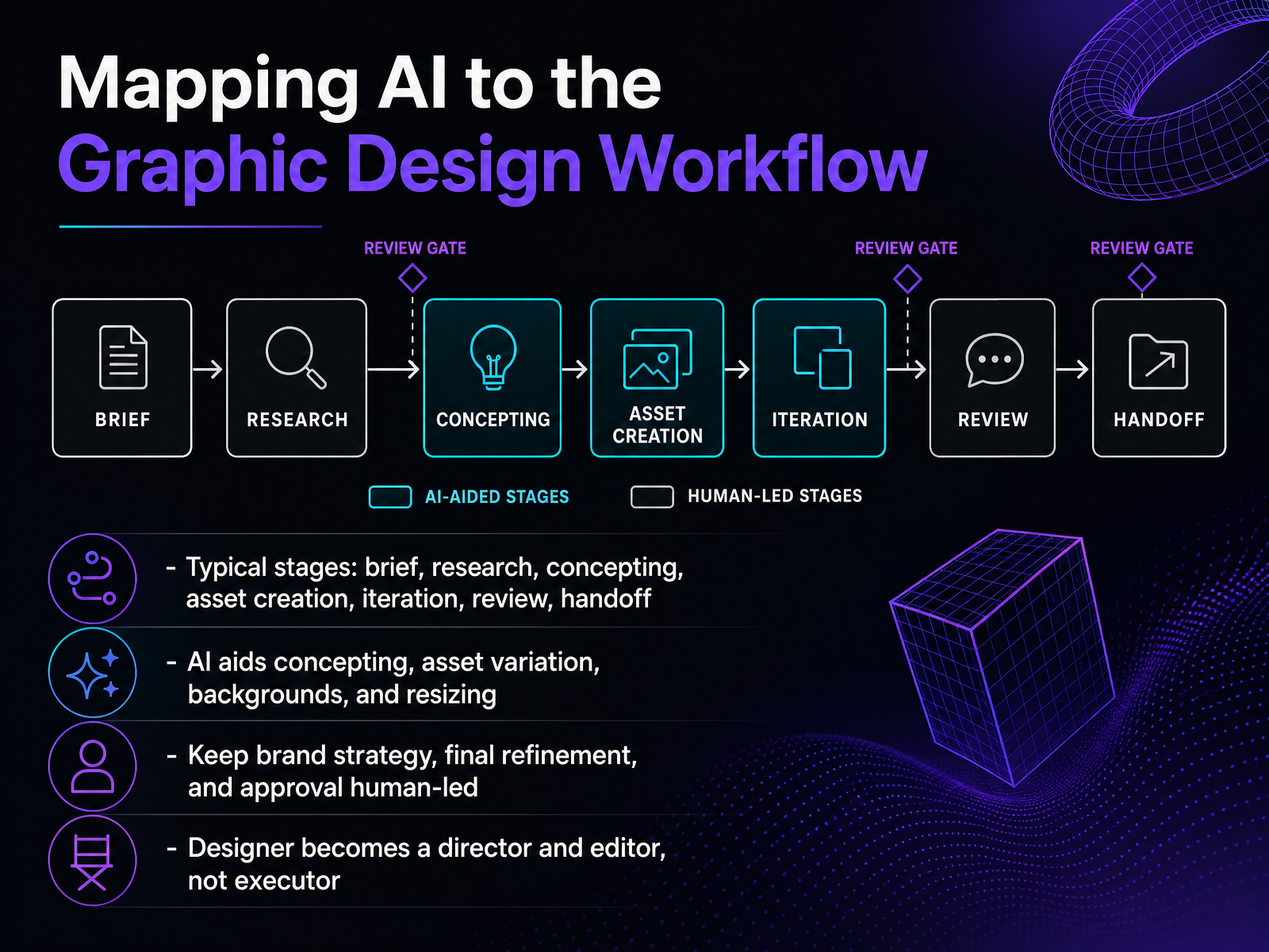 Mapping AI to the Graphic Design Workflow