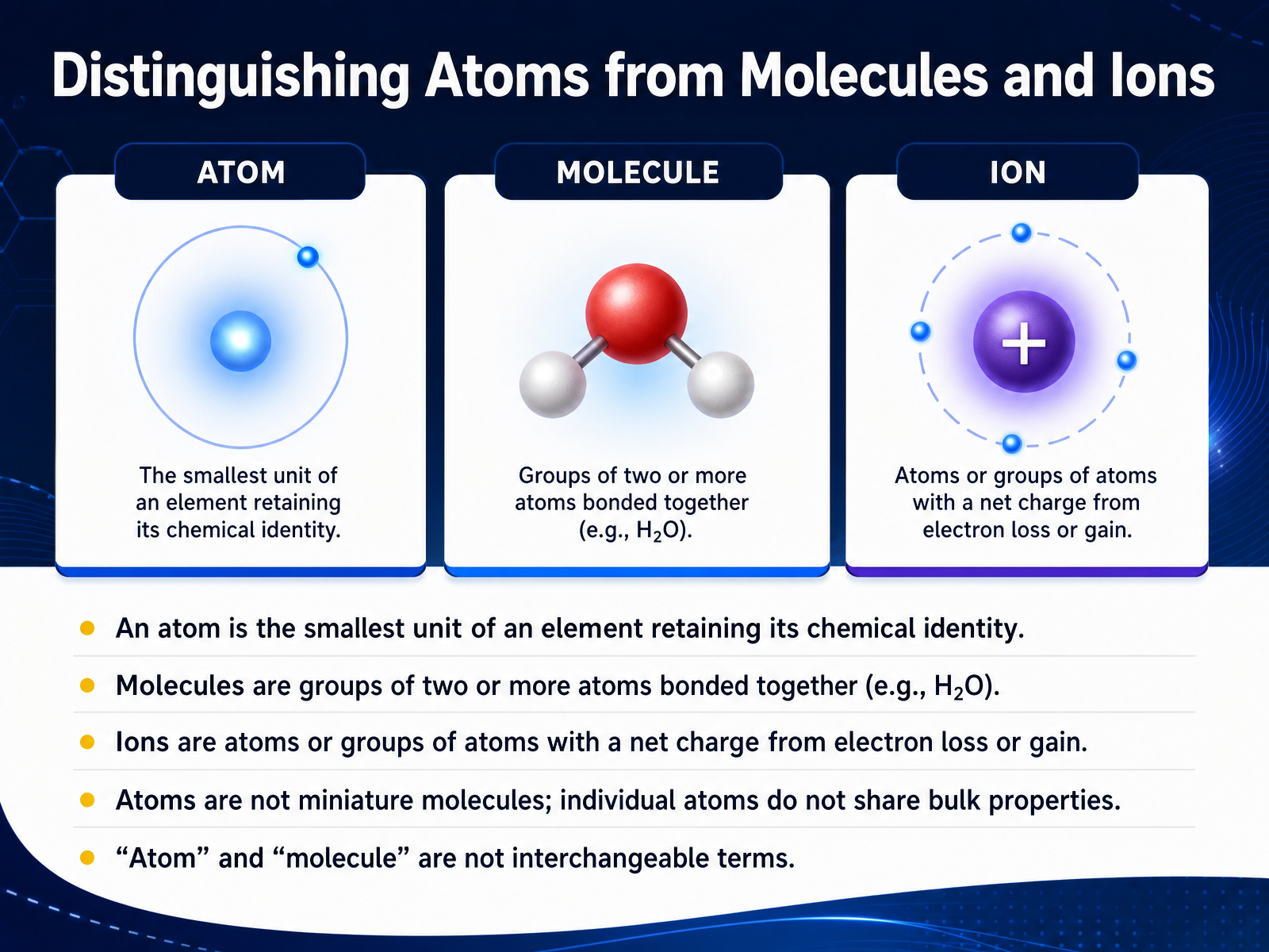 Distinguishing Atoms from Molecules and Ions