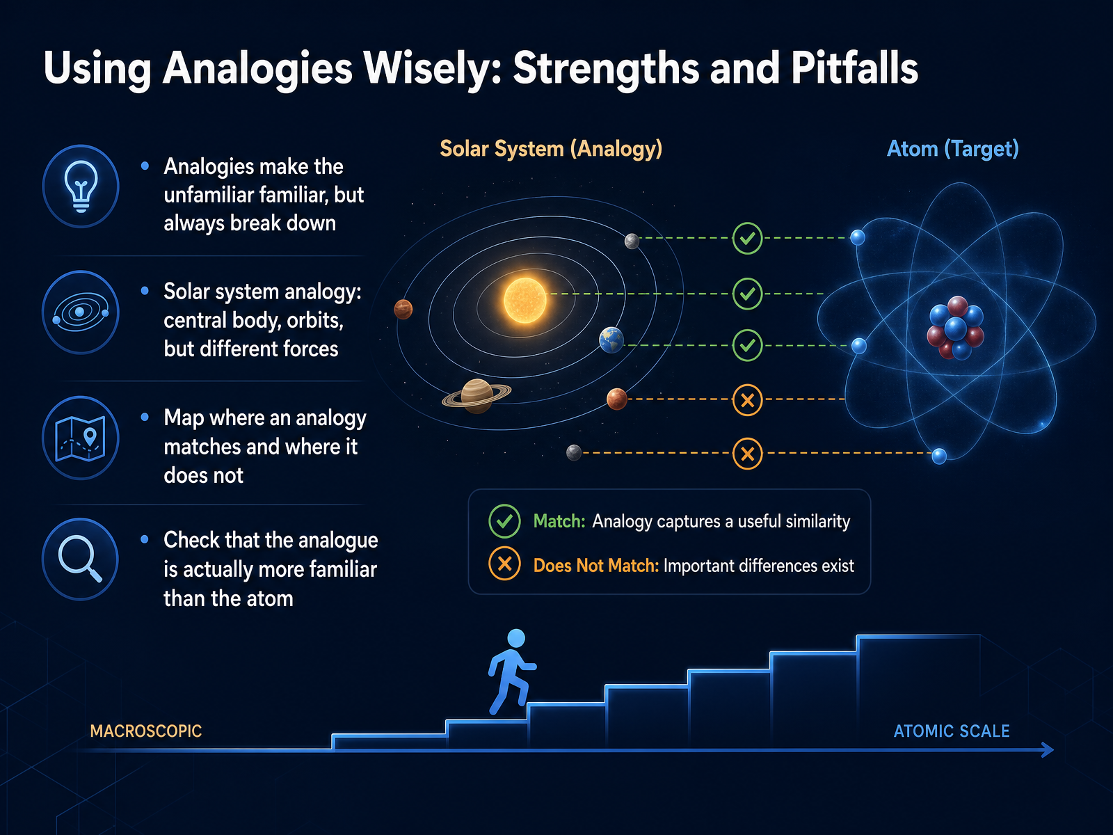 Using Analogies Wisely: Strengths and Pitfalls