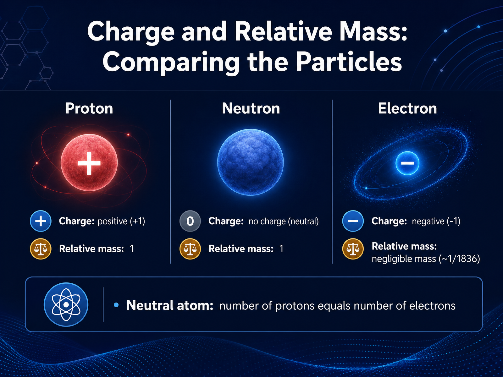 Charge and Relative Mass: Comparing the Particles