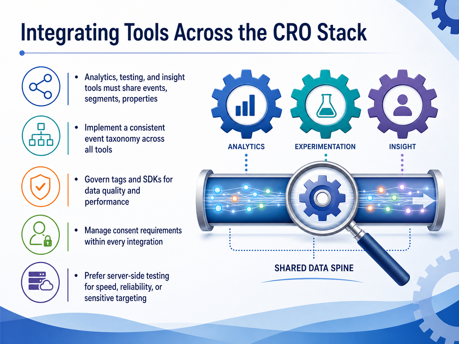 Integrating Tools Across the CRO Stack