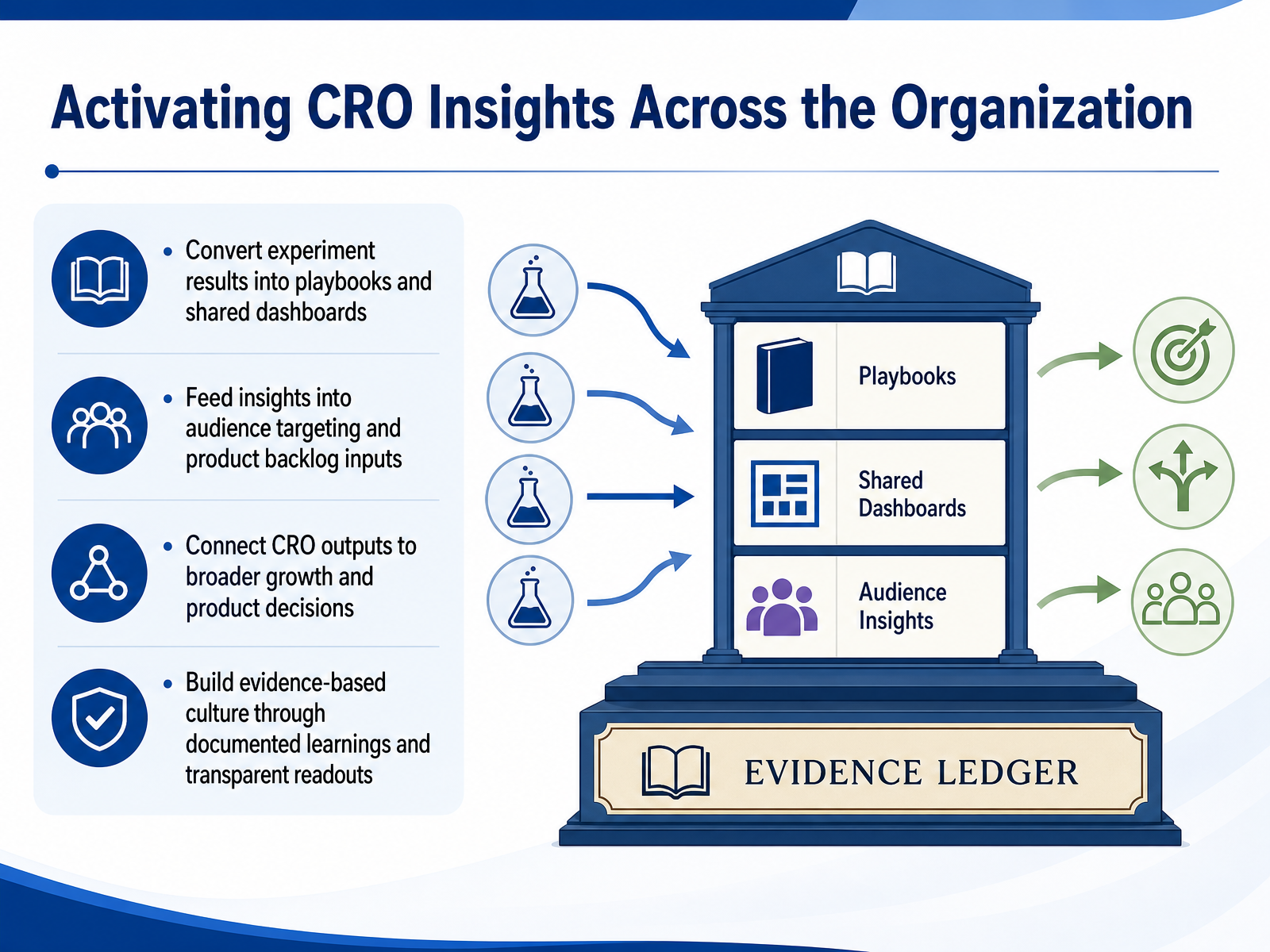 Activating CRO Insights Across the Organization