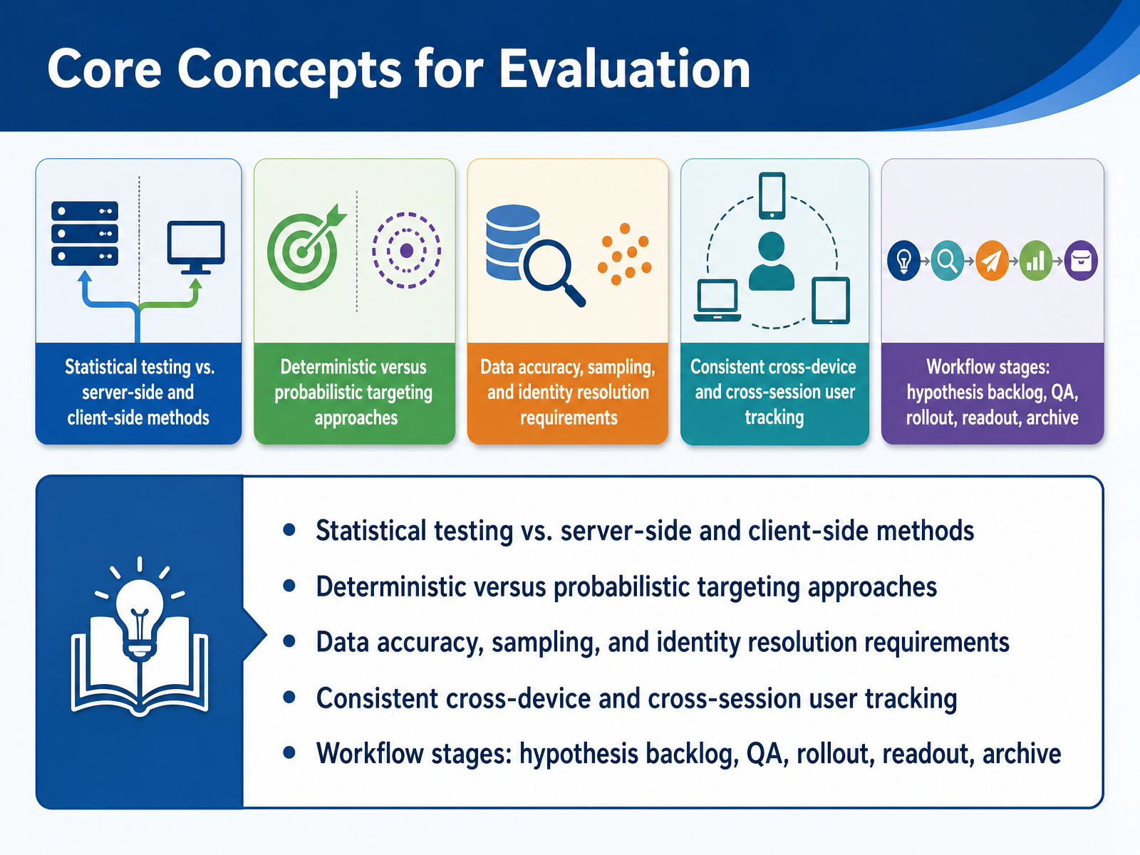 Core Concepts for Evaluation