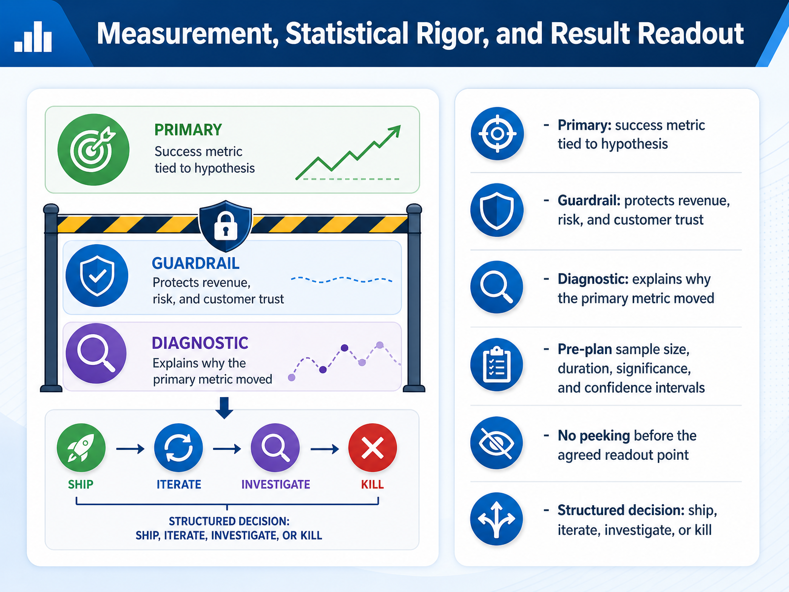 Measurement, Statistical Rigor, and Result Readout