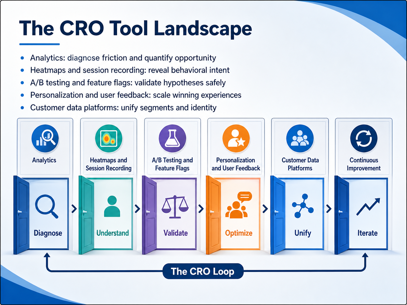 The CRO Tool Landscape
