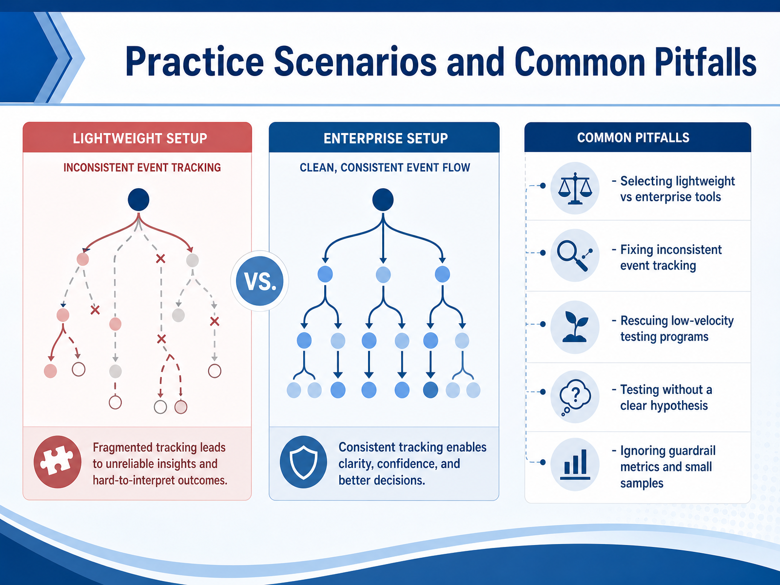 Practice Scenarios and Common Pitfalls