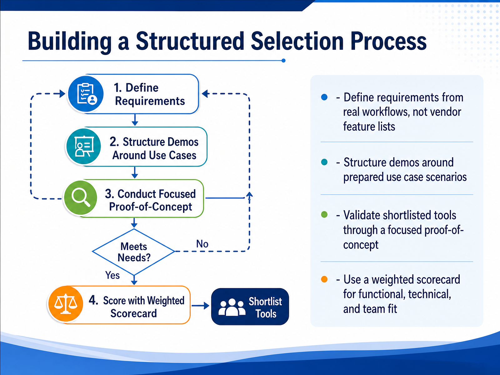 Building a Structured Selection Process