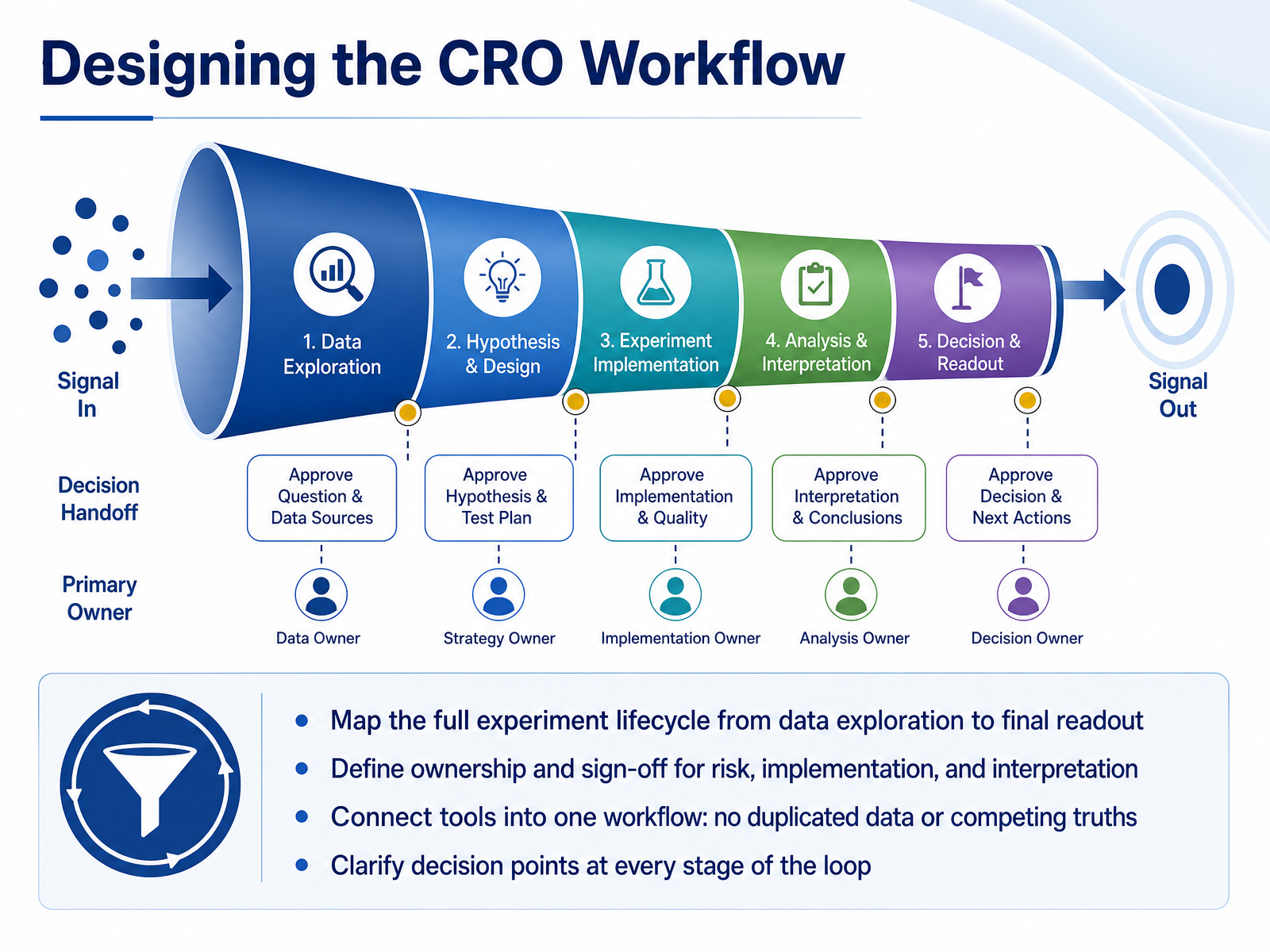 Designing the CRO Workflow